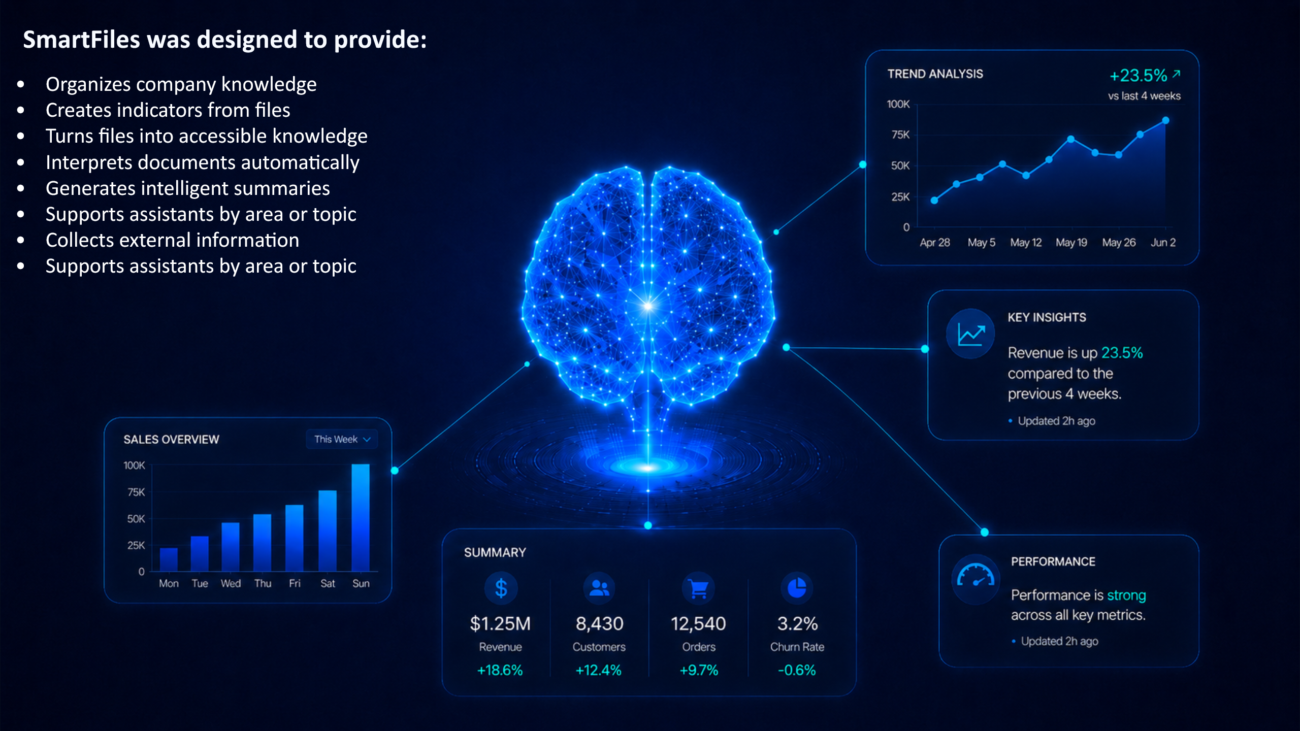 SmartFiles overview showing the platform's main benefits, a digital brain and indicator dashboards.