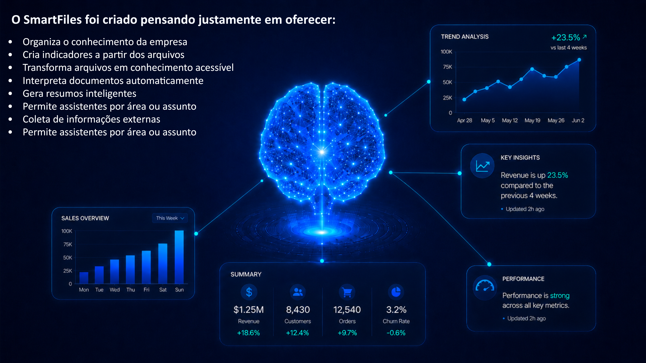 Visão geral do SmartFiles com os principais benefícios da plataforma, um cérebro digital e painéis de indicadores.
